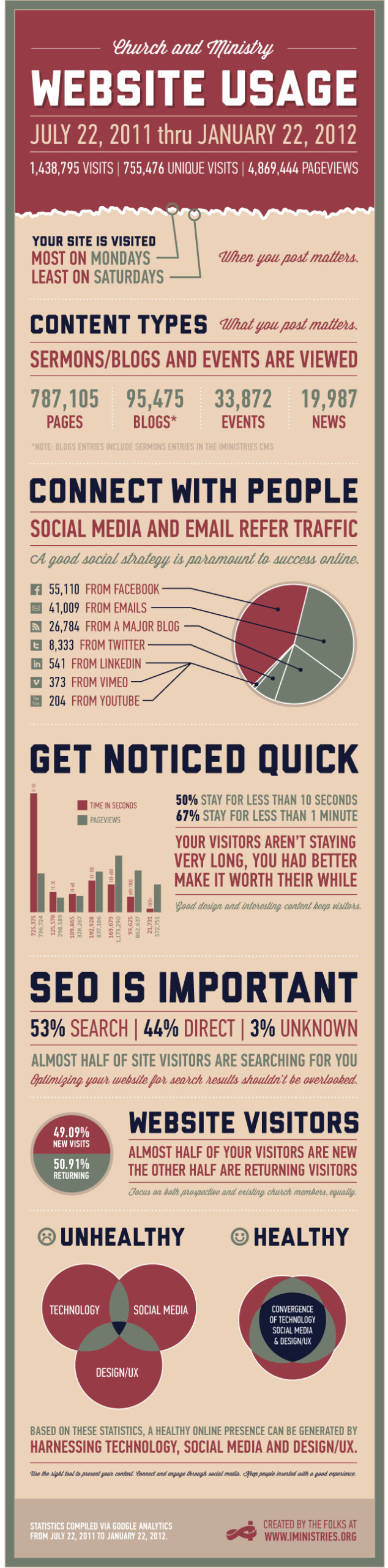 Church and Ministry Website Usage